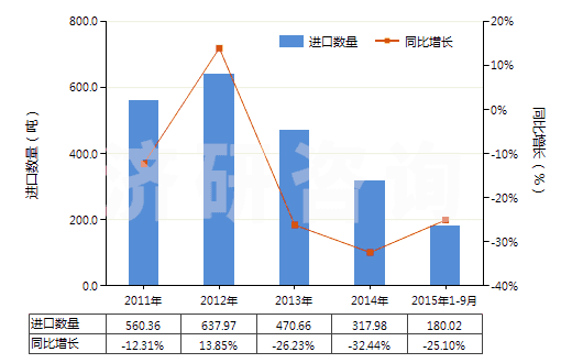 2011-2015年9月中國(guó)其他三磷酸鈉(三聚磷酸鈉)(HS28353190)進(jìn)口量及增速統(tǒng)計(jì)